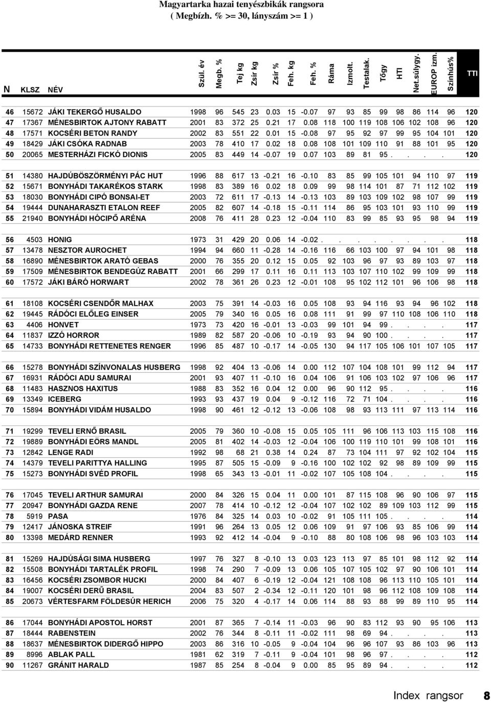 08 97 95 92 97 99 95 104 101 120 49 18429 JÁKI CSÓKA RADNAB 2003 78 410 17 0.02 18 0.08 108 101 109 110 91 88 101 95 120 50 20065 MESTERHÁZI FICKÓ DIONIS 2005 83 449 14-0.07 19 0.07 103 89 81 95.