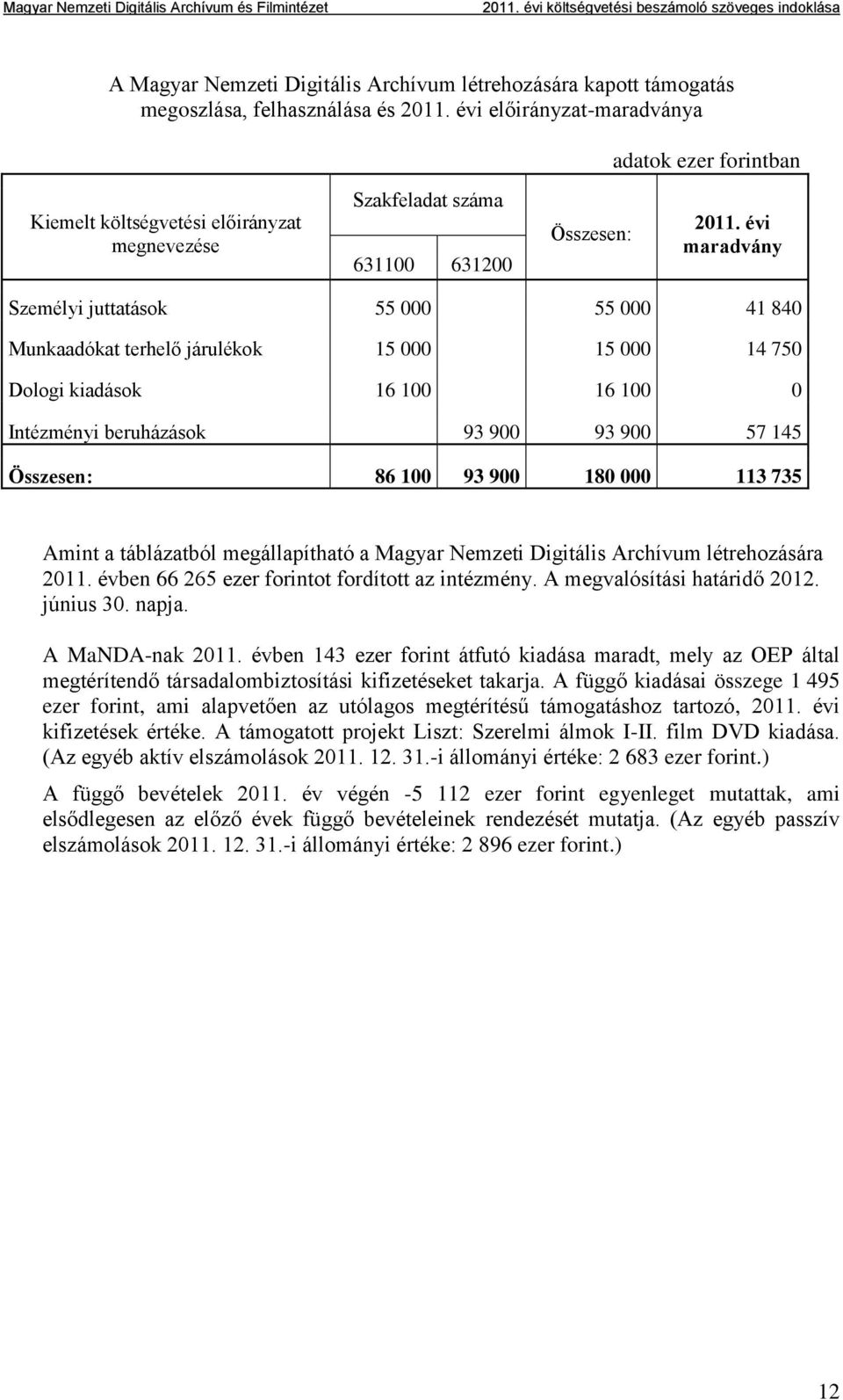 évi maradvány Személyi juttatások 55 000 55 000 41 840 Munkaadókat terhelő járulékok 15 000 15 000 14 750 Dologi kiadások 16 100 16 100 0 Intézményi beruházások 93 900 93 900 57 145 Összesen: 86 100