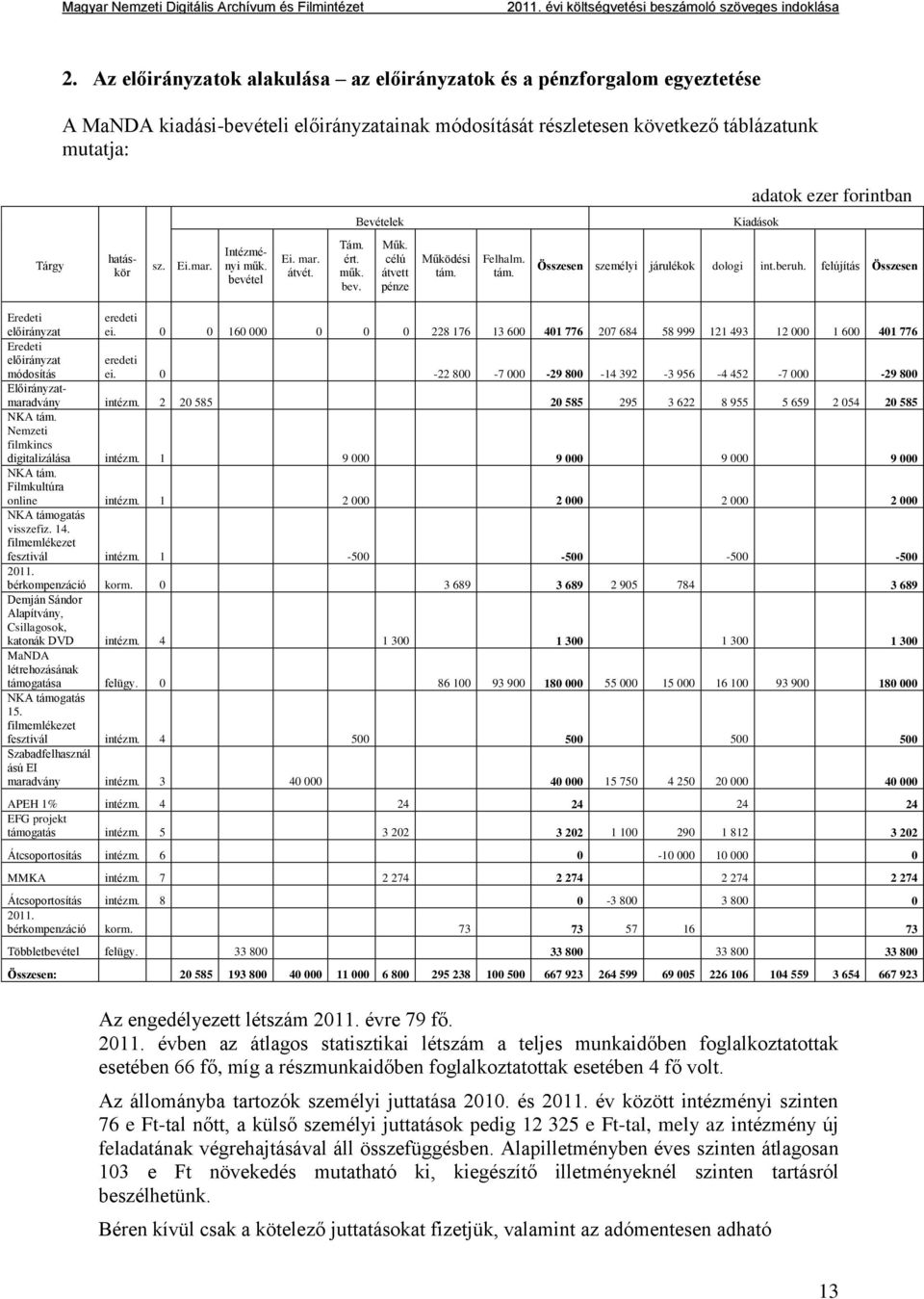 beruh. felújítás Összesen Eredeti előirányzat eredeti ei. 0 0 160 000 0 0 0 228 176 13 600 401 776 207 684 58 999 121 493 12 000 1 600 401 776 Eredeti előirányzat módosítás eredeti ei.