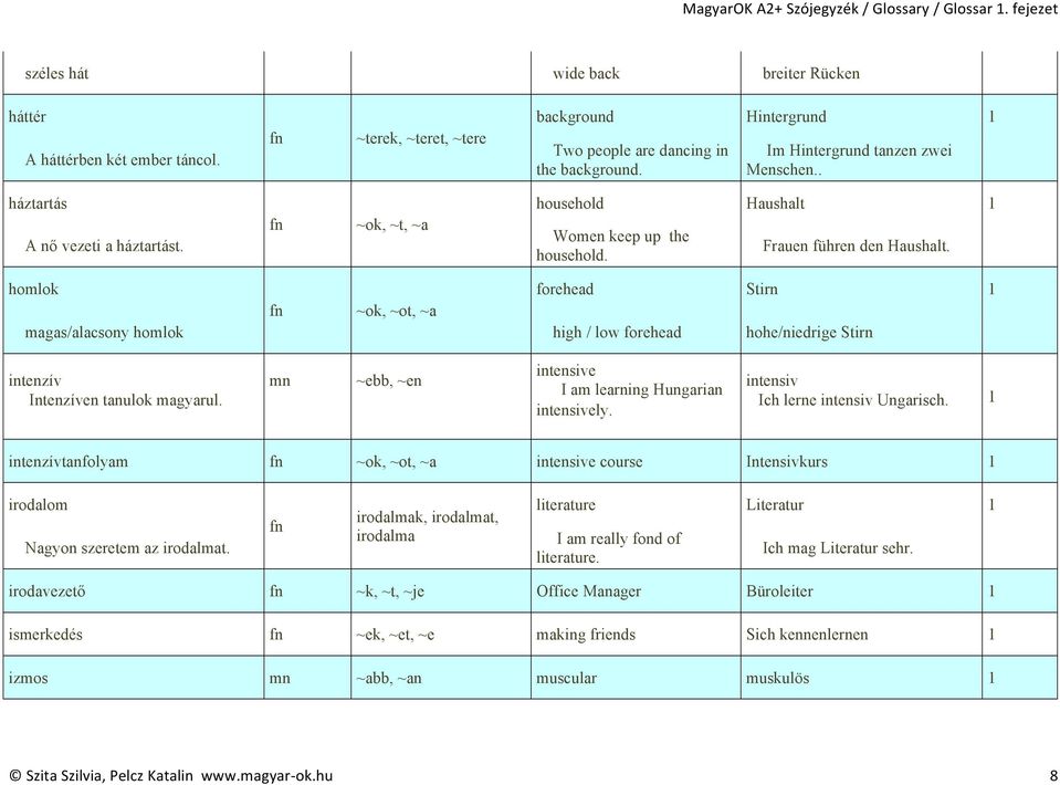 homlok forhad Strn 1 fn ~ok, ~ot, ~a magas/alacsony homlok hgh / low forhad hoh/ndrg Strn ntnzív Intnzívn tanulok magyarul. ~bb, ~n ntnsv I am larnng Hungaran ntnsvly. ntnsv Ich lrn ntnsv Ungarsch.