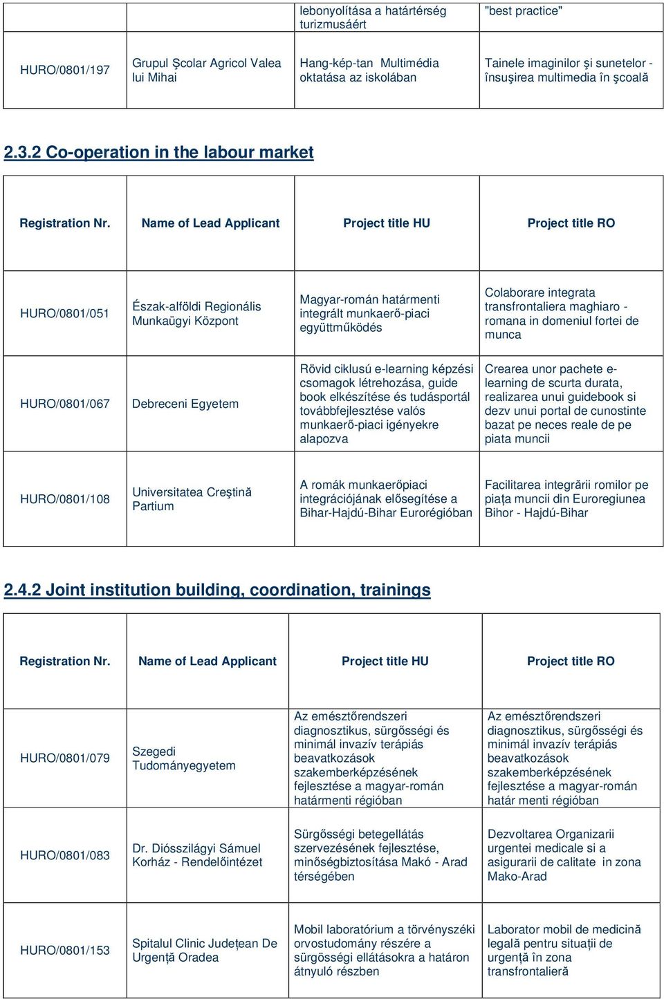2 Co-operation in the labour market HURO/0801/051 Észak-alföldi Regionális Munkaügyi Központ Magyar-román határmenti integrált munkaerő-piaci együttműködés Colaborare integrata transfrontaliera