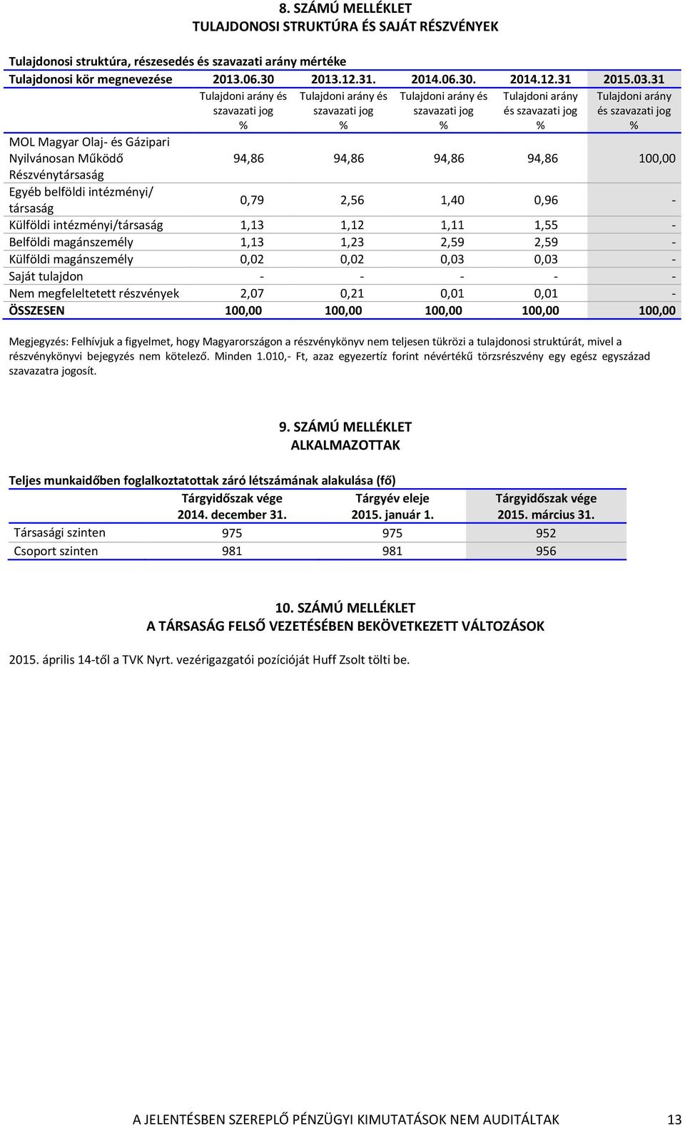 Nyilvánosan Működő 94,86 94,86 94,86 94,86 100,00 Részvénytársaság Egyéb belföldi intézményi/ társaság 0,79 2,56 1,40 0,96 - Külföldi intézményi/társaság 1,13 1,12 1,11 1,55 - Belföldi magánszemély