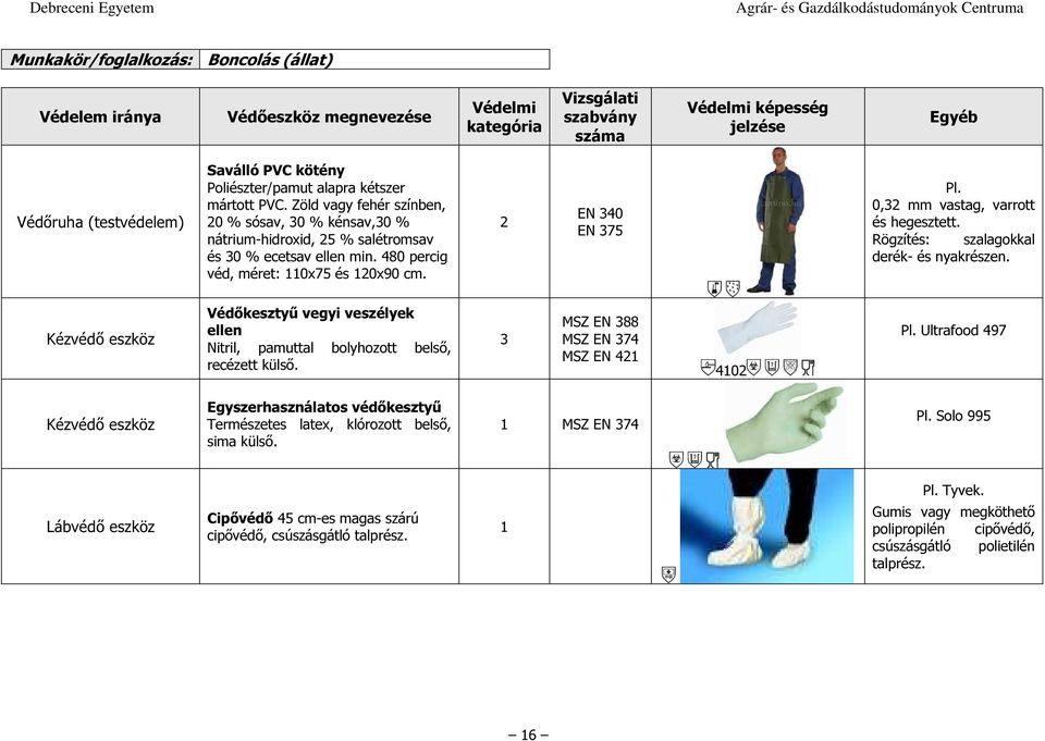 0,3 mm vastag, varrott és hegesztett. Rögzítés: szalagokkal derék- és nyakrészen. Védőkesztyű vegyi veszélyek ellen Nitril, pamuttal bolyhozott belső, recézett külső. 3 MSZ EN 374 MSZ EN 41 410 Pl.