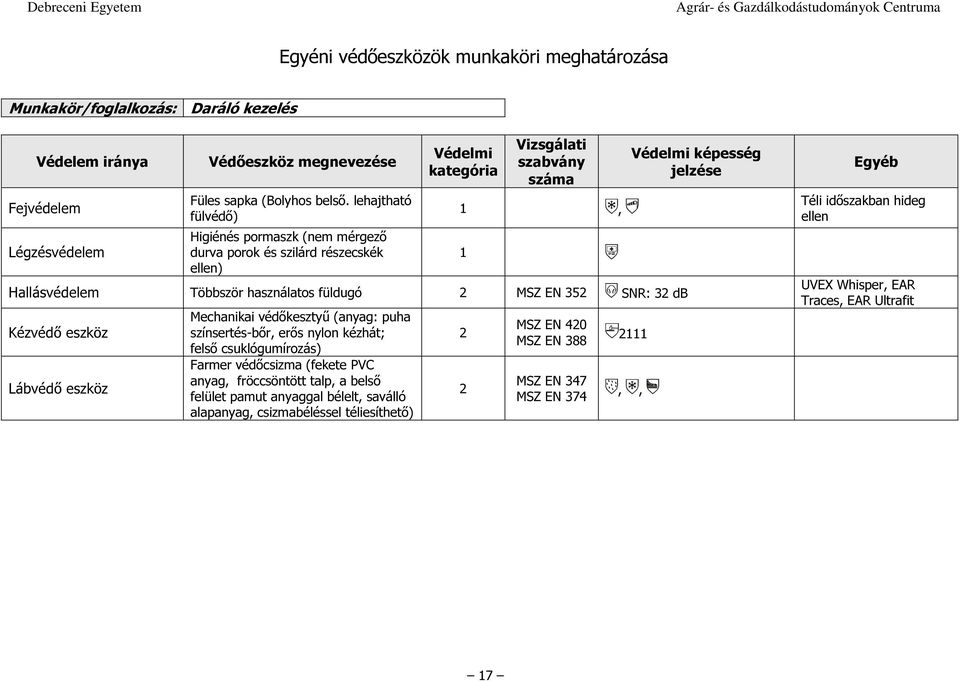 db Lábvédő eszköz Mechanikai védőkesztyű (anyag: puha színsertés-bőr, erős nylon kézhát; felső csuklógumírozás) Farmer védőcsizma (fekete PVC anyag,