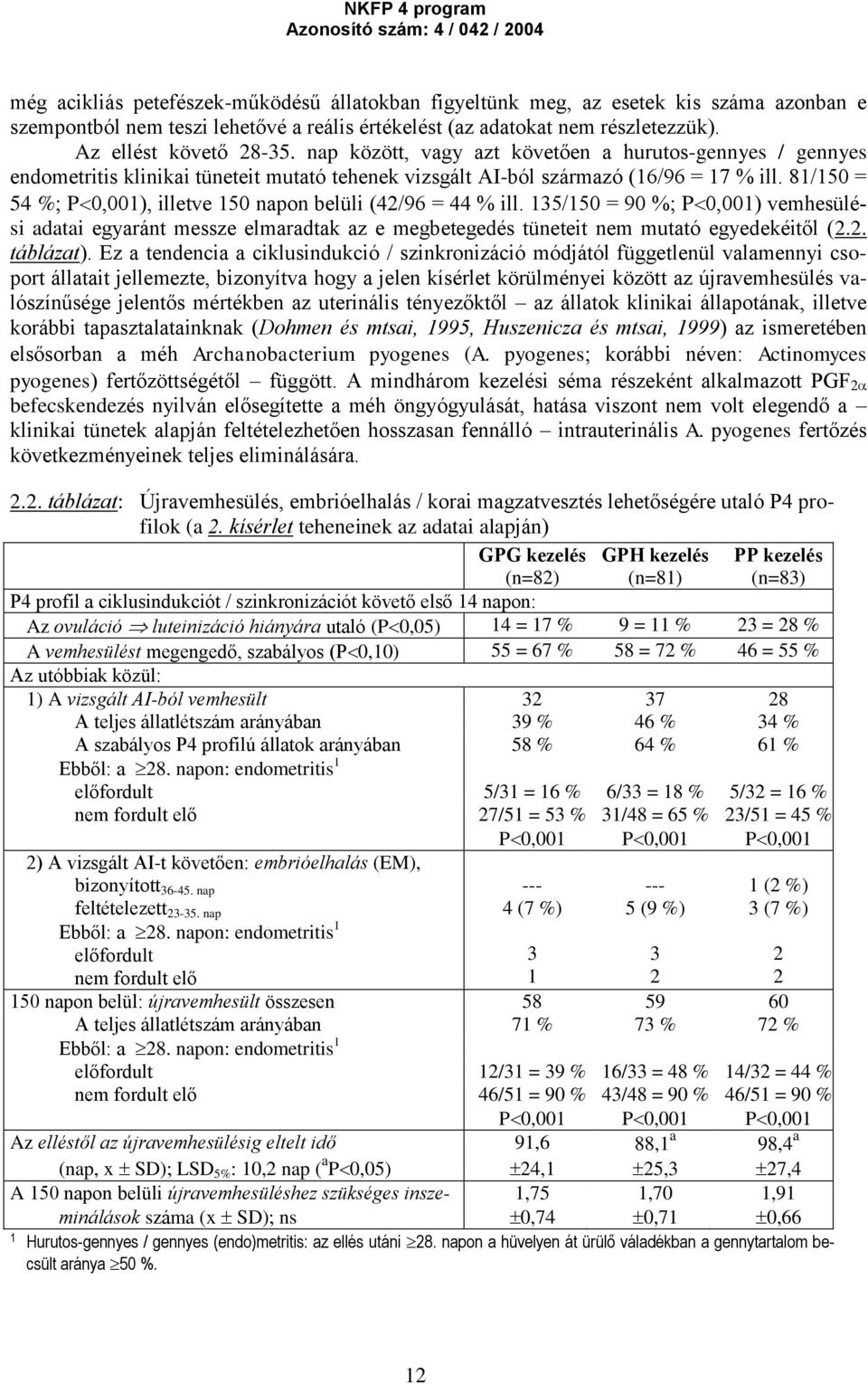 81/150 = 54 % P 0,001), illetve 150 napon belüli (42/96 = 44 % ill. 135/150 = 90 % P 0,001) vemhesülési adatai egyaránt messze elmaradtak az e megbetegedés tüneteit nem mutató egyedekéitől (2.2. táblázat).