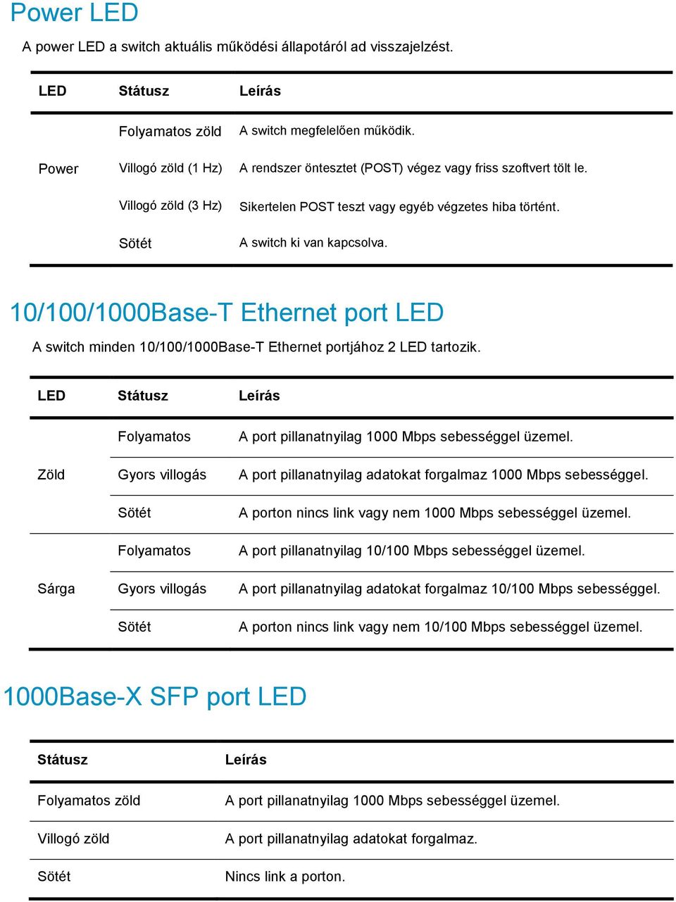 10/100/1000Base-T Ethernet port LED A switch minden 10/100/1000Base-T Ethernet portjához 2 LED tartozik. LED Státusz Leírás Folyamatos A port pillanatnyilag 1000 Mbps sebességgel üzemel.