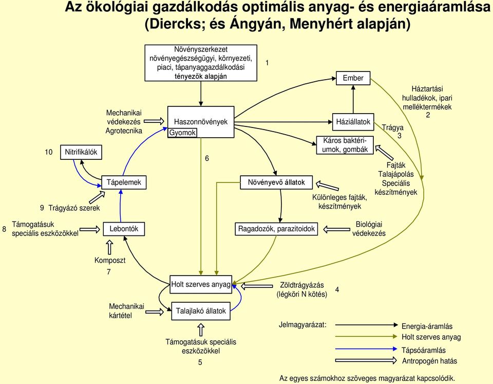 Háztartási hulladékok, ipari melléktermékek 2 Trágya 3 Fajták Talajápolás Speciális készítmények 8 Támogatásuk speciális eszközökkel Lebontók Ragadozók, parazitoidok Biológiai védekezés Komposzt 7