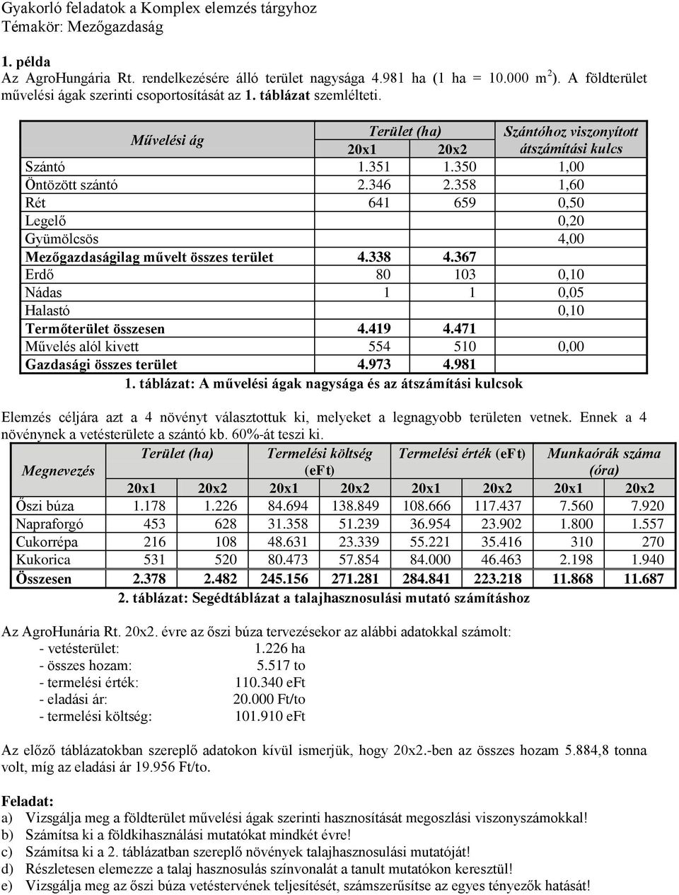 358 1,60 Rét 641 659 0,50 Legelő 0,20 Gyümölcsös 4,00 Mezőgazdaságilag művelt összes terület 4.338 4.367 Erdő 80 103 0,10 Nádas 1 1 0,05 Halastó 0,10 Termőterület összesen 4.419 4.