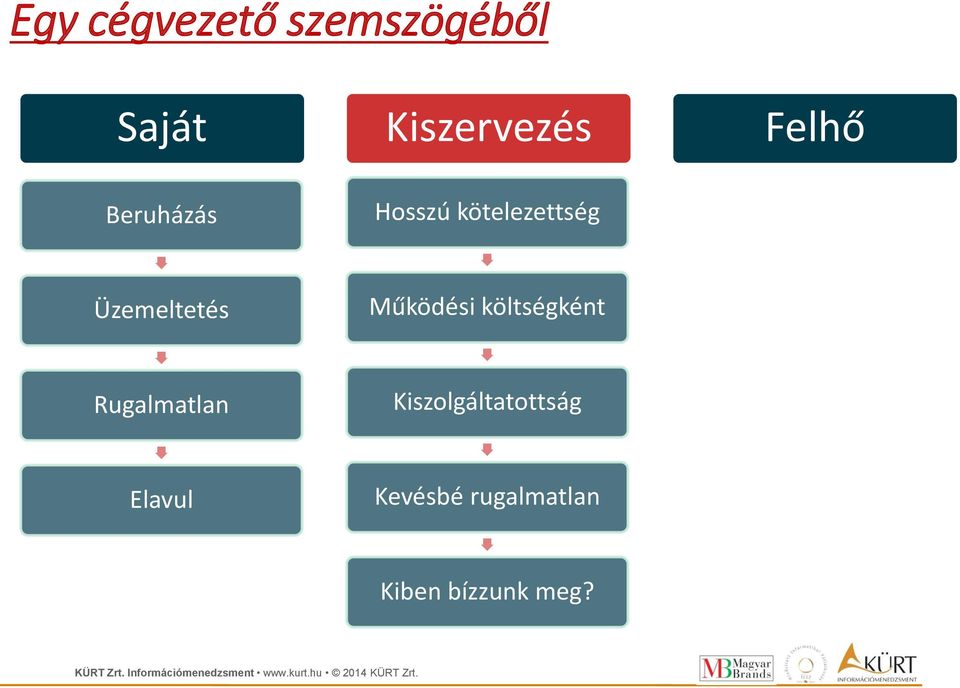 Üzemeltetés Működési költségként Rugalmatlan