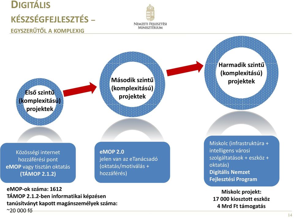 2) emop-ok száma: 1612 TÁMOP 2.1.2-ben informatikai képzésen tanúsítványt kapott magánszemélyek száma: ~20 000 fő emop 2.