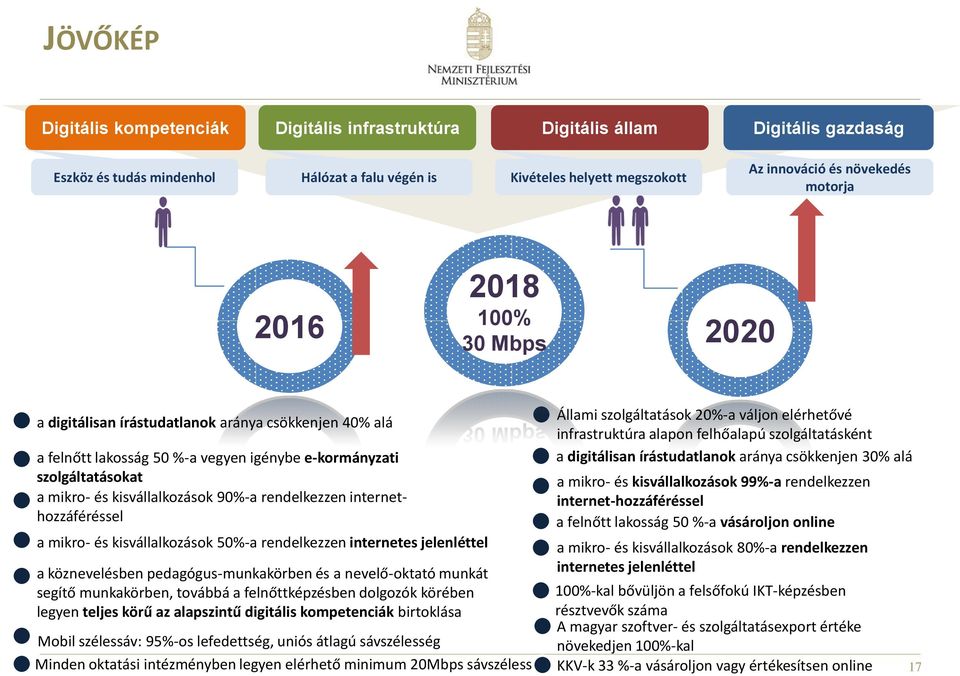 rendelkezzen internethozzáféréssel a mikro- és kisvállalkozások 50%-a rendelkezzen internetes jelenléttel a köznevelésben pedagógus-munkakörben és a nevelő-oktató munkát segítő munkakörben, továbbá a