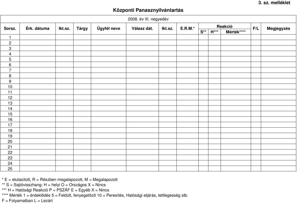 Részben megalapozott, M = Megalapozott ** S = Sajtóvisszhang: H = helyi O = Országos X = Nincs *** H = Hatósági Reakció P = PSZÁF E =