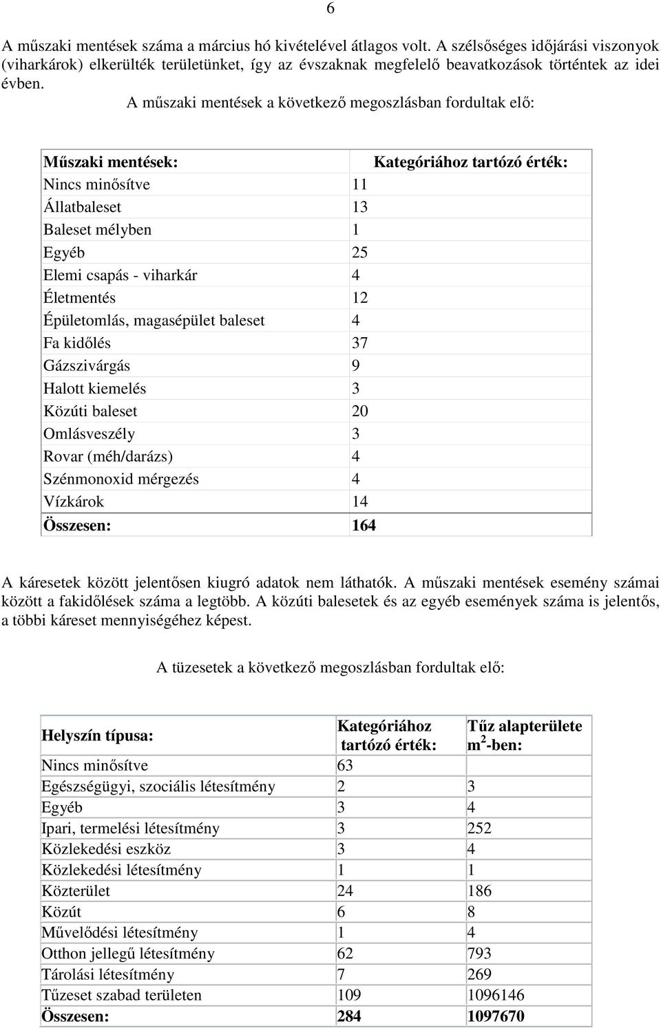 A műszaki mentések a következő megoszlásban fordultak elő: Műszaki mentések: Kategóriához tartózó érték: Nincs minősítve 11 Állatbaleset 13 Baleset mélyben 1 Egyéb 25 Elemi csapás - viharkár 4