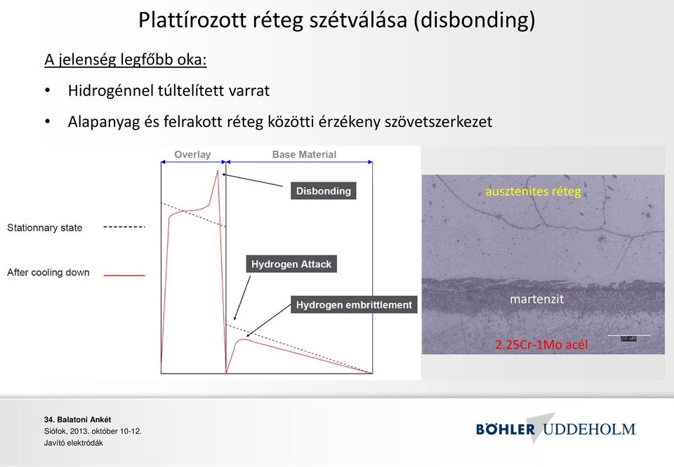 varrat Alapanyag és felrakott réteg közötti