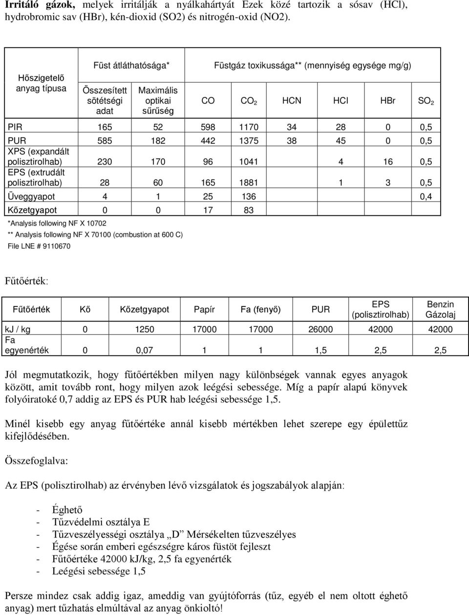 0,5 PUR 585 182 442 1375 38 45 0 0,5 XPS (expandált polisztirolhab) 230 170 96 1041 4 16 0,5 EPS (extrudált polisztirolhab) 28 60 165 1881 1 3 0,5 Üveggyapot 4 1 25 136 0,4 Kőzetgyapot 0 0 17 83