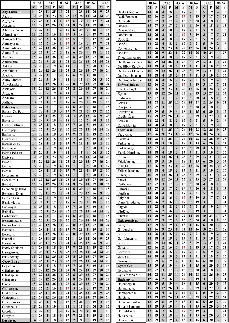 12 26 2 16 1 17 5 19 3 17 7 21 Almárvölgyi u. 15 29 12 26 11 25 8 29 13 27 10 24 Almási P. u. 13 27 3 17 2 16 6 20 4 18 1 15 Alvégi u. 15 29 12 26 11 25 8 29 13 27 10 24 András bíró u.