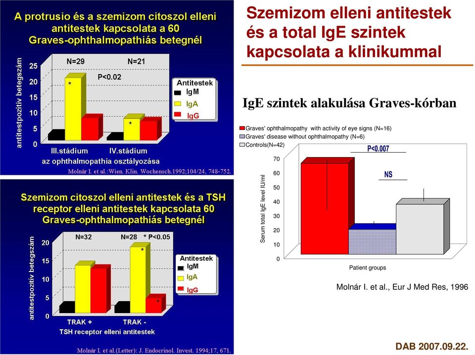 (N=16) Graves' disease without ophthalmopathy (N=6) Controls(N=42) 70 Serum total