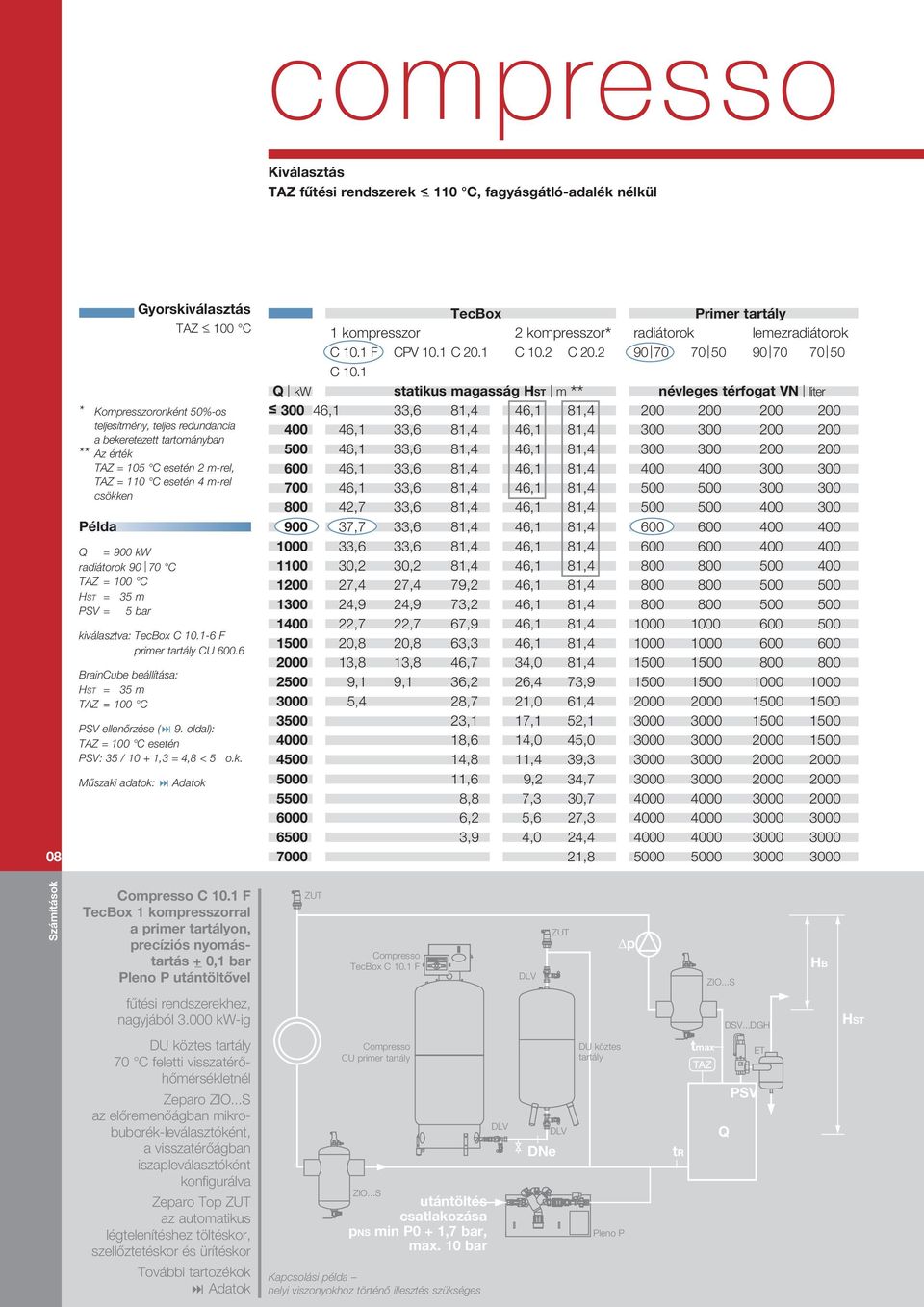 m-rel, TAZ = 110 C esetén 4 m-rel csökken V ellenőrzése ( 9. oldal): TAZ = 100 C esetén V: 35 / 10 + 1,3 = 4,8 < 5 o.k. Műszaki adatok: Tecox rimer tartály 1 kompresszor 2 kompresszor* radiátorok lemezradiátorok C 10.