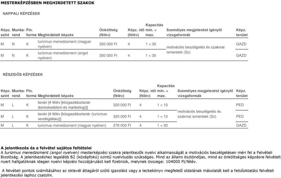 megjelenést igénylő vizsgaformák PED motivációs beszélgetés és 320 000 Ft 4 1 < 10 szakmai (Sz) PED L K turizmus-menedzsment (magyar 276 000 Ft 4 1 < 30 A jelentkezés és a felvétel sajátos feltételei