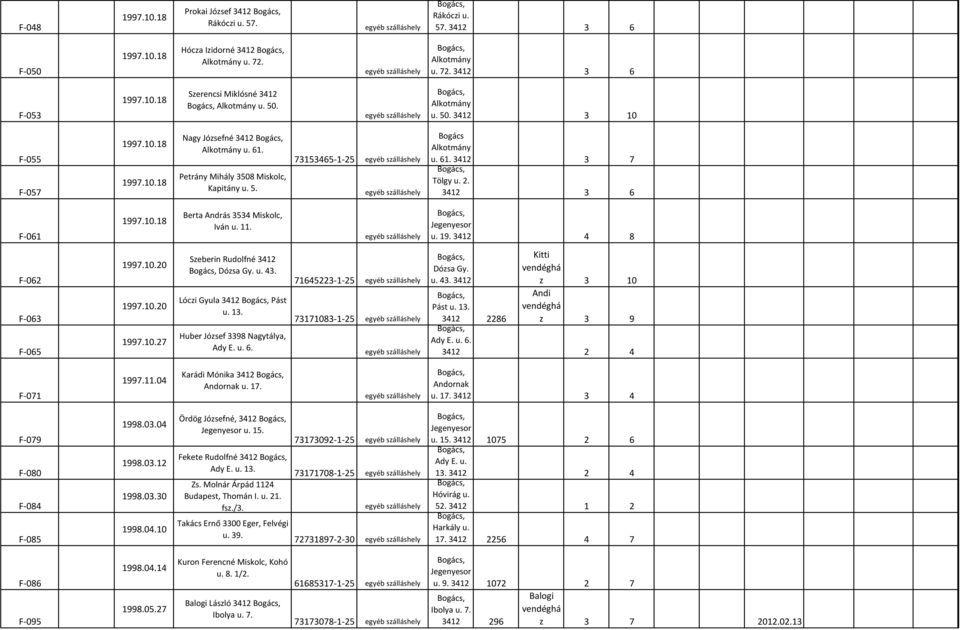 43. Lóczi Gyula Pást u. 13. Huber József 3398 Nagytálya, Ady E. u. 6. 71645223-1-25 73171083-1-25 u. 43. Pást u. 13. Kitti z 3 10 Andi z 3 9 2286 Ady E. u. 6. 2 4 F-071 1997.11.