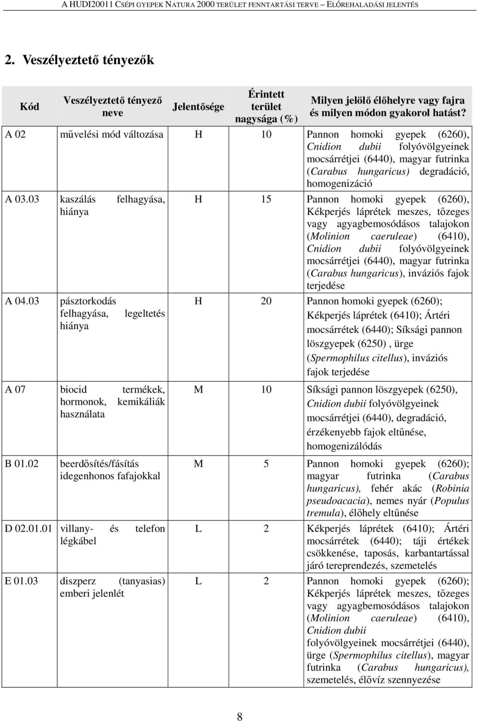 03 kaszálás felhagyása, hiánya A 04.03 pásztorkodás felhagyása, hiánya legeltetés A 07 biocid termékek, hormonok, kemikáliák használata B 01.02 beerdősítés/fásítás idegenhonos fafajokkal D 02.01.01 villany- és telefon légkábel E 01.