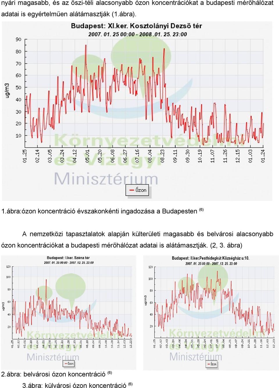 ábra:ózon koncentráció évszakonkénti ingadozása a Budapesten (6) A nemzetközi tapasztalatok alapján külterületi