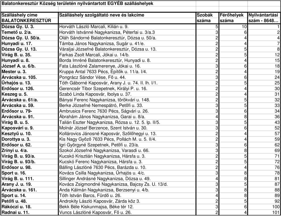 17. Támba János Nagykanizsa, Sugár u. 41/e. 2 4 7 Dózsa Gy. U. 13. Váraljai Józsefné Balatonkeresztúr, Dózsa u. 13. 2 5 8 Virág B. u. 35. Farkas Zsolt Marcali, Jókai u. 14/b. 2 5 12 Hunyadi u. 8. Borda Imréné Balatonkeresztúr, Hunyadi u.