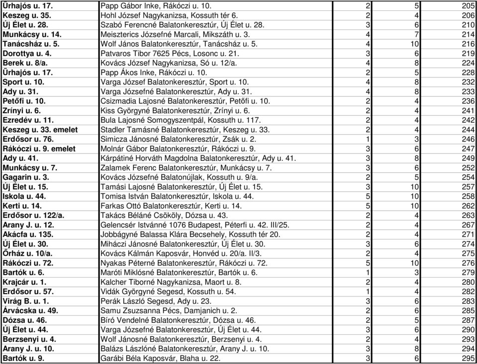 8/a. Kovács József Nagykanizsa, Só u. 12/a. 4 8 224 Őrhajós u. 17. Papp Ákos Inke, Rákóczi u. 10. 2 5 228 Sport u. 10. Varga József Balatonkeresztúr, Sport u. 10. 4 8 232 Ady u. 31.