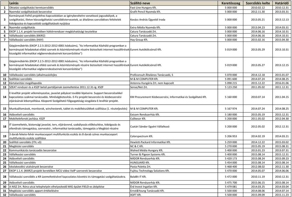 és kapcsolódó szolgáltatások nyújtása Kovács András Ügyvédi Iroda 5000000 2013.05.21 2013.12.13 4 Nyomdai szolgáltatás Extra Média Nyomda Kft. 5000000 2013.04.23 2014.03.31 5 EKOP 1.1.4. projekt keretében háttérrendszer megbízhatósági tesztelése Catura Tanácsadó Zrt.