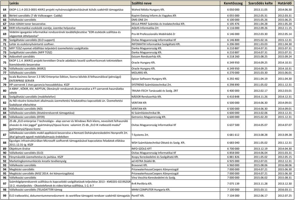 25 67 Után töltött toner beszerzése. DELLA PRINT Számítás és Irodatechnikai Kft. 6105476 2011.04.28 2011.05.20 68 KKIR Informatikai eszközök cseréje, üzembe helyezése AQUIS Informatika Zrt 6116000 2012.