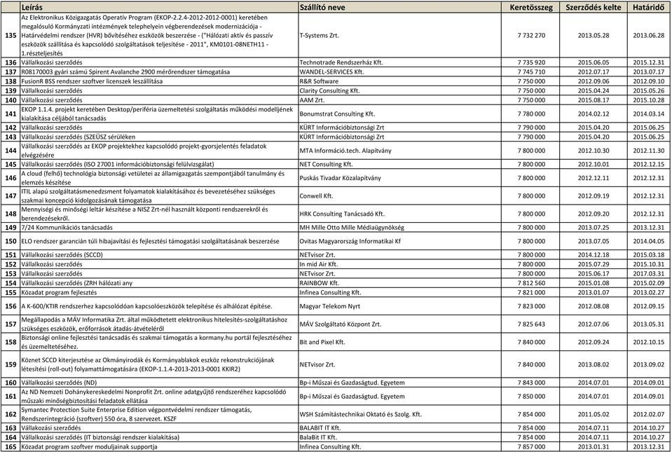 passzív T-Systems Zrt. 7732270 2013.05.28 2013.06.28 eszközök szállítása és kapcsolódó szolgáltatások teljesítése - 2011", KM0101-08NETH11-1.