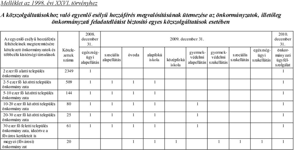 egyenlő esélyű hozzáférés feltételeinek megteremtésére kötelezett önkormányzatok és többcélú kistérségi társulások 2 ezer fő alatti település önkormányzata 2-5 ezer fő közötti település önkormányzata