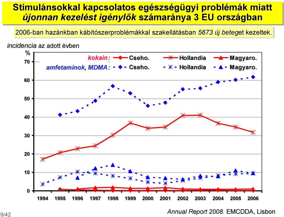 incidencia az adott évben % 70 kokain: amfetaminok, MDMA: Cseho. Hollandia Magyaro.