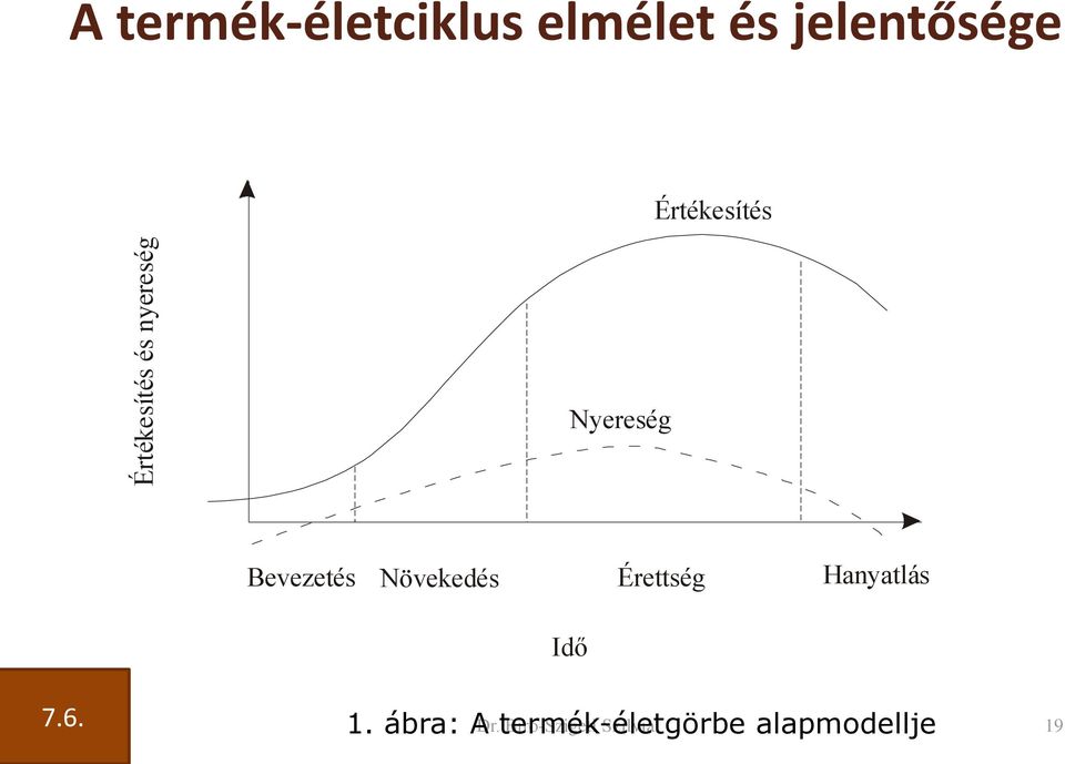 Bevezetés Növekedés Érettség Hanyatlás Idő 7.6. 1.