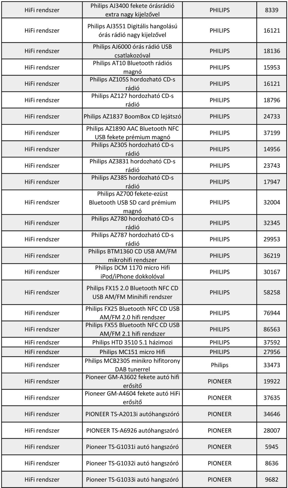 Philips AZ1890 AAC Bluetooth NFC USB fekete prémium magnó Philips AZ305 hordozható CD-s rádió Philips AZ3831 hordozható CD-s rádió Philips AZ385 hordozható CD-s rádió Philips AZ700 fekete-ezüst