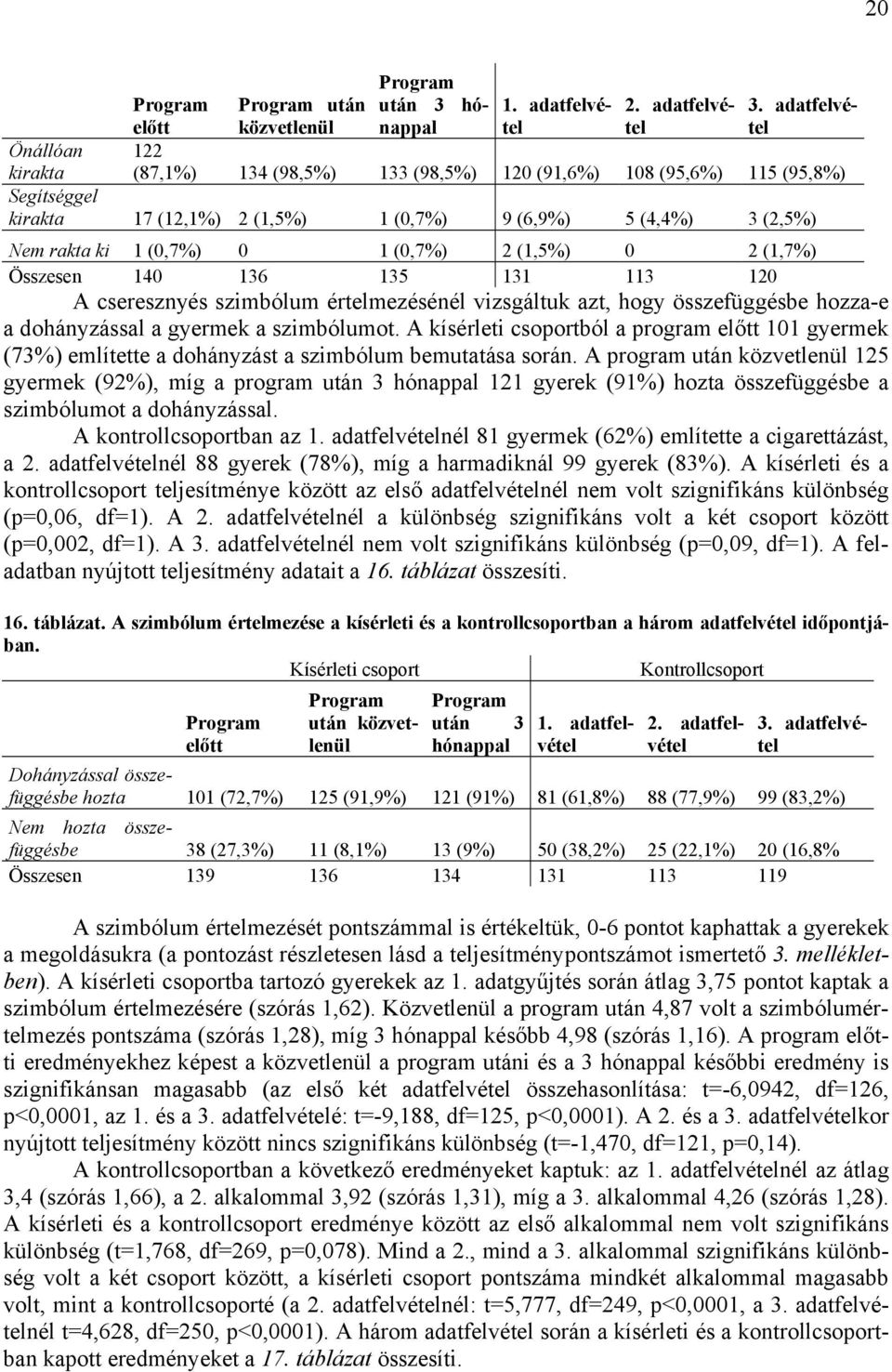 0 1 (0,7%) 2 (1,5%) 0 2 (1,7%) Összesen 140 136 135 131 113 120 A cseresznyés szimbólum értelmezésénél vizsgáltuk azt, hogy összefüggésbe hozza-e a dohányzással a gyermek a szimbólumot.