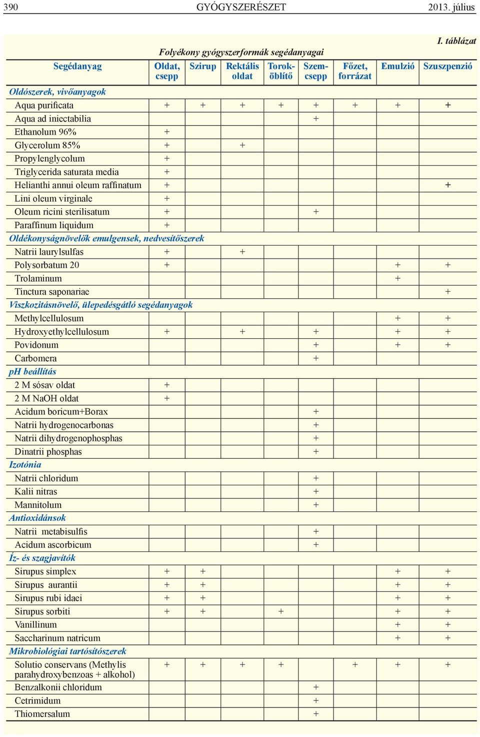 oleum raffinatum + + Lini oleum virginale + Oleum ricini sterilisatum + + Paraffinum liquidum + Oldékonyságnövelők emulgensek, nedvesítőszerek Natrii laurylsulfas + + Polysorbatum 20 + + + Trolaminum