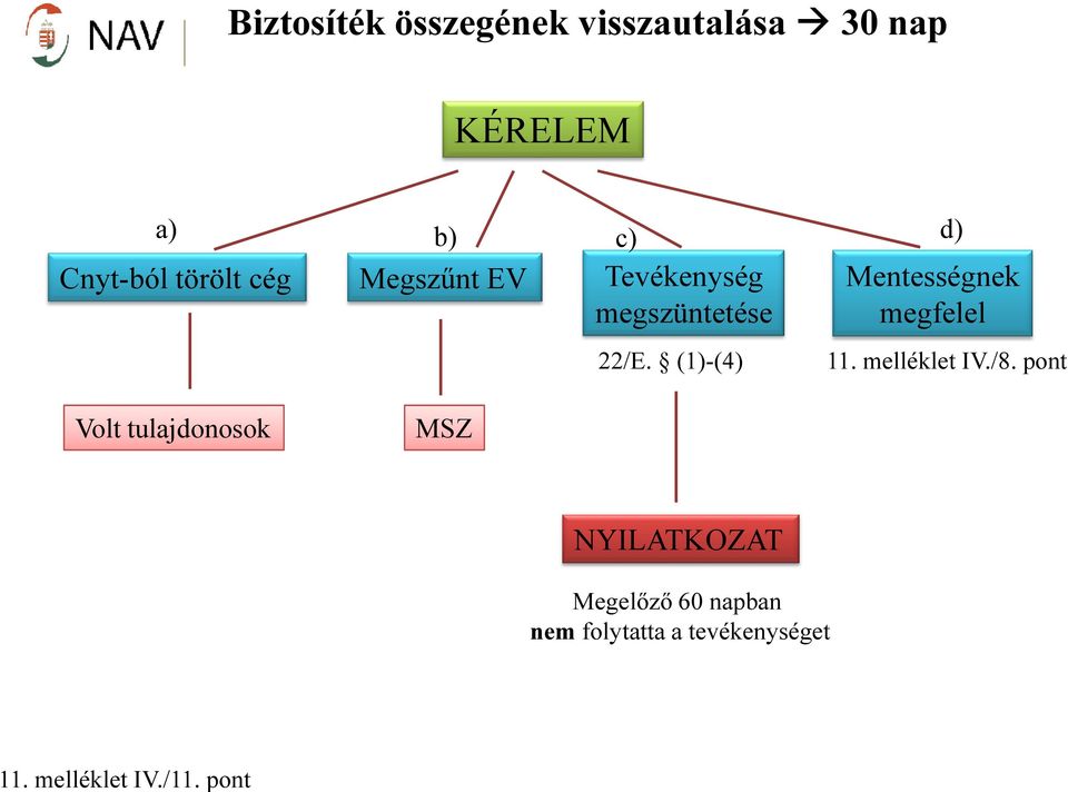 Cnyt-ból törölt cég Megszűnt EV Tevékenység megszüntetése 22/E.