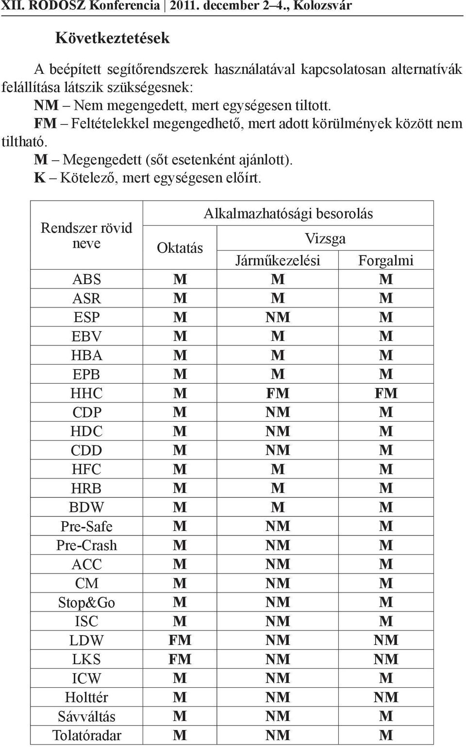 FM Feltételekkel megengedhető, mert adott körülmények között nem tiltható. M Megengedett (sőt esetenként ajánlott). K Kötelező, mert egységesen előírt.