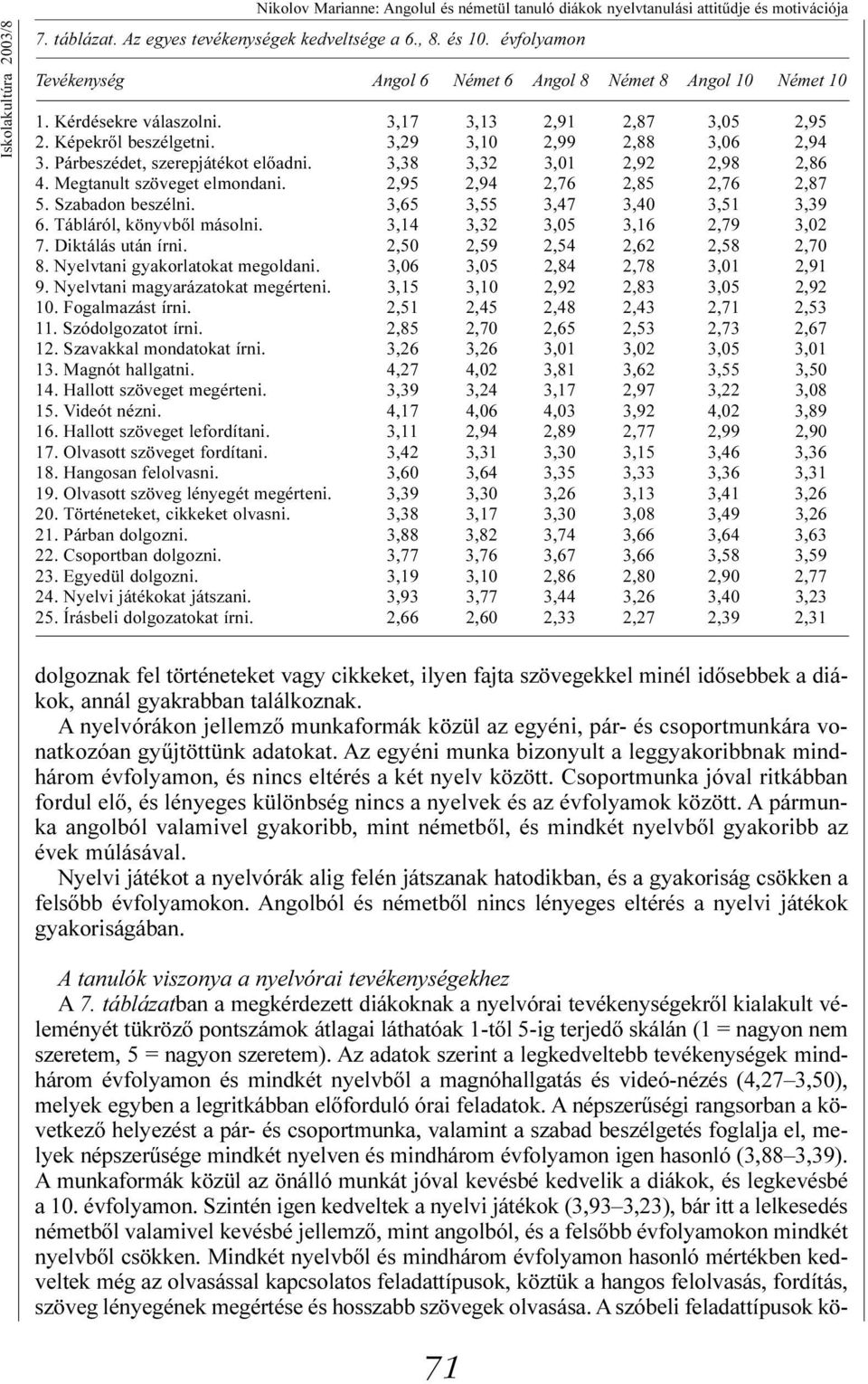 Párbeszédet, szerepjátékot előadni. 3,38 3,32 3,01 2,92 2,98 2,86 4. Megtanult szöveget elmondani. 2,95 2,94 2,76 2,85 2,76 2,87 5. Szabadon beszélni. 3,65 3,55 3,47 3,40 3,51 3,39 6.