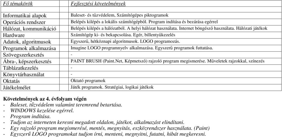 Programok alkalmazása Imagine LOGO programnyelv alkalmazása. Egyszerű programok futtatása. Szövegszerkesztés - Ábra-, képszerkesztés PAINT BRUSH (Paint.Net, Képmetsző) rajzoló program megismerése.