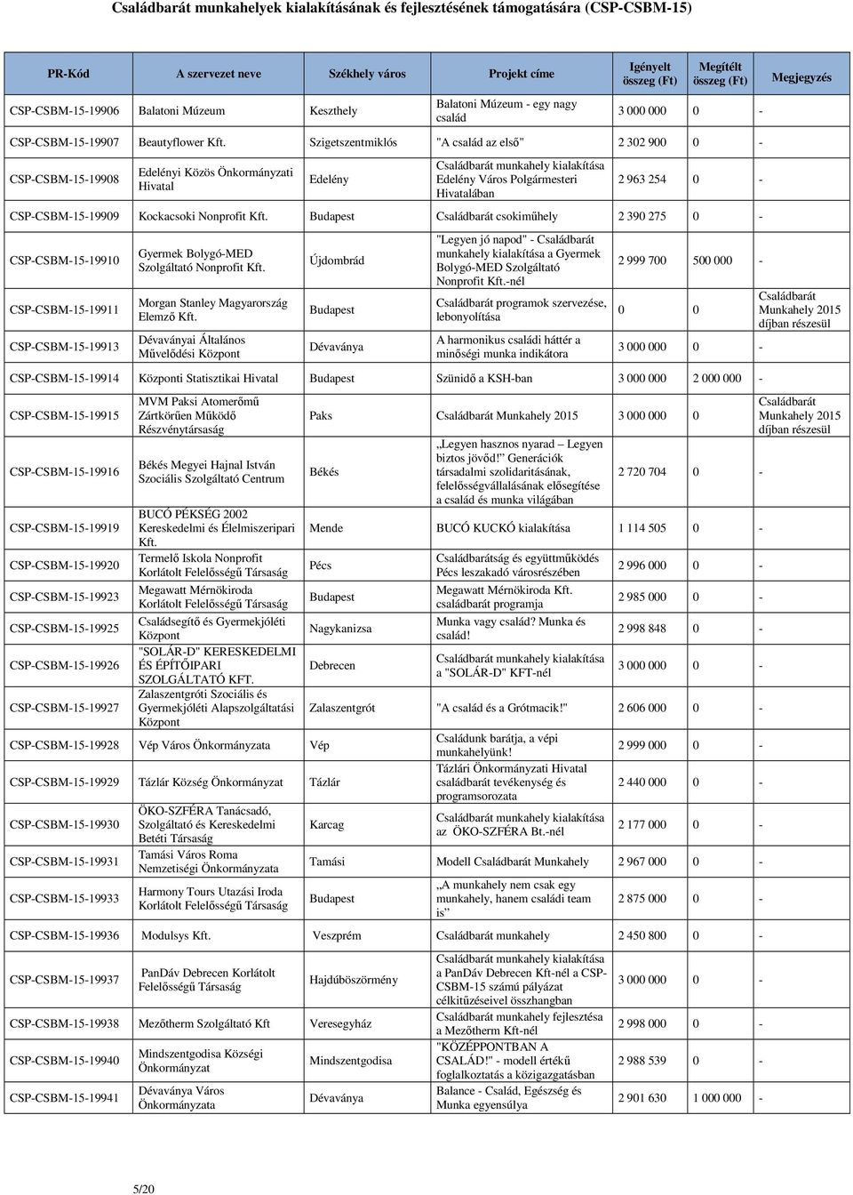 CSP-CSBM-15-19913 Gyermek Bolygó-MED Szolgáltató Nonprofit Morgan Stanley Magyarország Elemző Dévaványai Általános Művelődési Újdombrád Dévaványa "Legyen jó napod" - Családbarát munkahely kialakítása