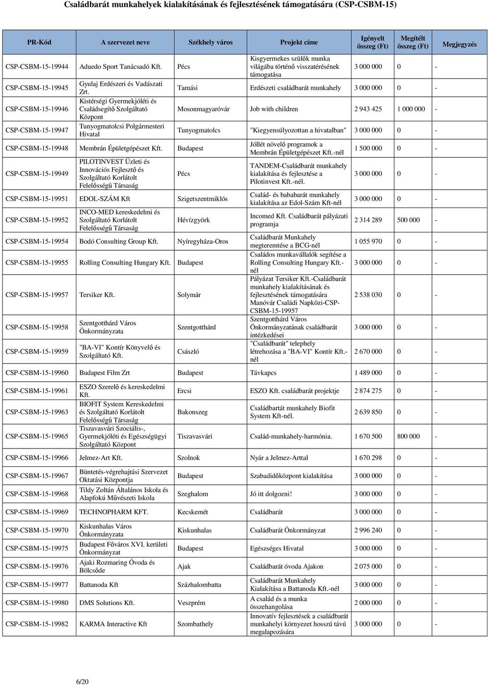 Kisgyermekes szülők munka világába történő visszatérésének támogatása Tamási Erdészeti családbarát munkahely Mosonmagyaróvár Job with children 2 943 425 1 000 000 - Tunyogmatolcs "Kiegyensúlyozottan