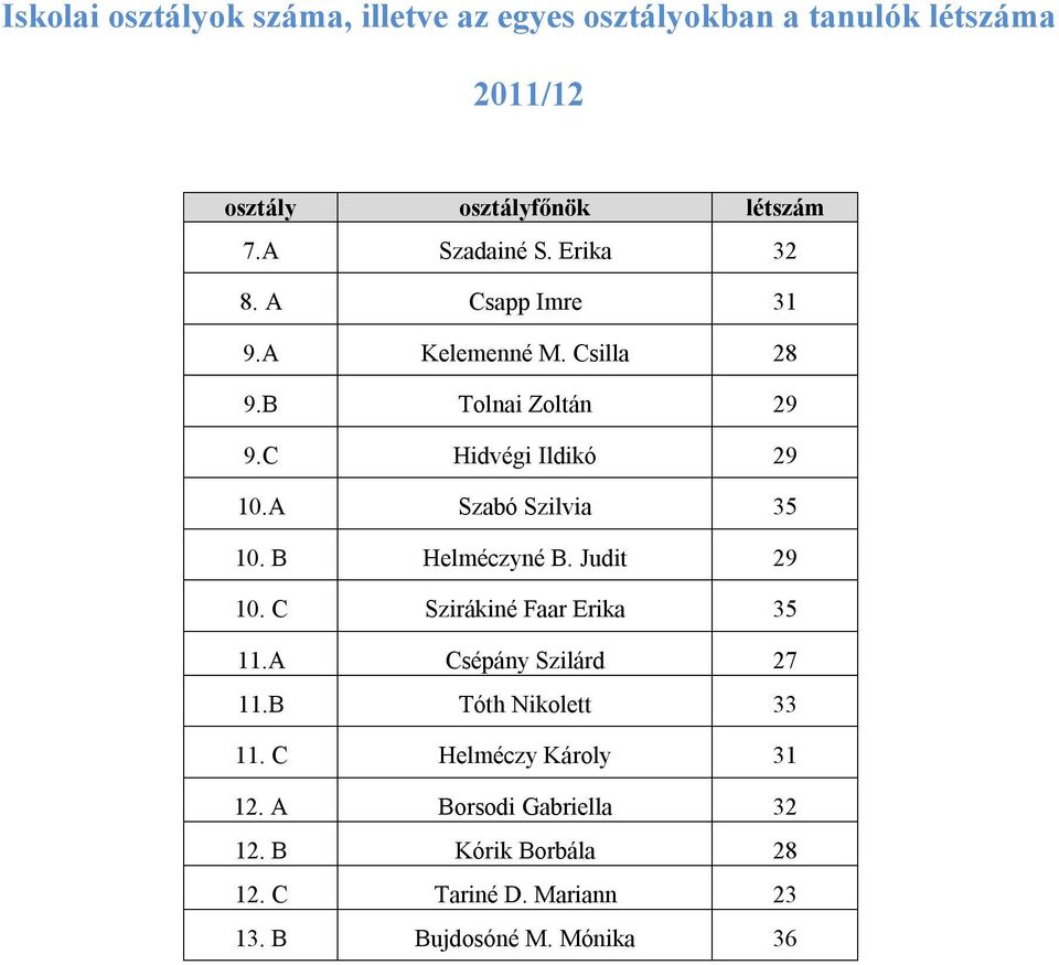 A Szabó Szilvia 35 10. B Helméczyné B. Judit 29 10. C Szirákiné Faar Erika 35 11.A Csépány Szilárd 27 11.