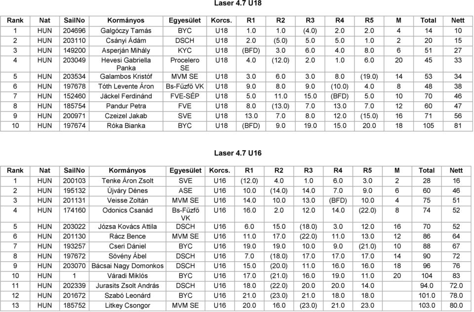 0 8.0 (19.0) 14 53 34 6 HUN 197678 Tóth Levente Áron Bs-Fűzfő U18 9.0 8.0 9.0 (10.0) 4.0 8 48 38 7 HUN 152460 Jäckel Ferdinánd FVE-SÉP U18 5.0 11.0 15.0 (BFD) 5.