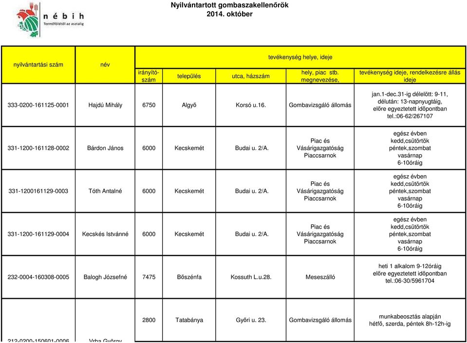 2/A. Piac és Vásárigazgatóság Piaccsarnok Piac és Vásárigazgatóság Piaccsarnok Piac és Vásárigazgatóság Piaccsarnok egész évben kedd,csütörtök péntek,szombat vasárnap 6-10óráig egész évben