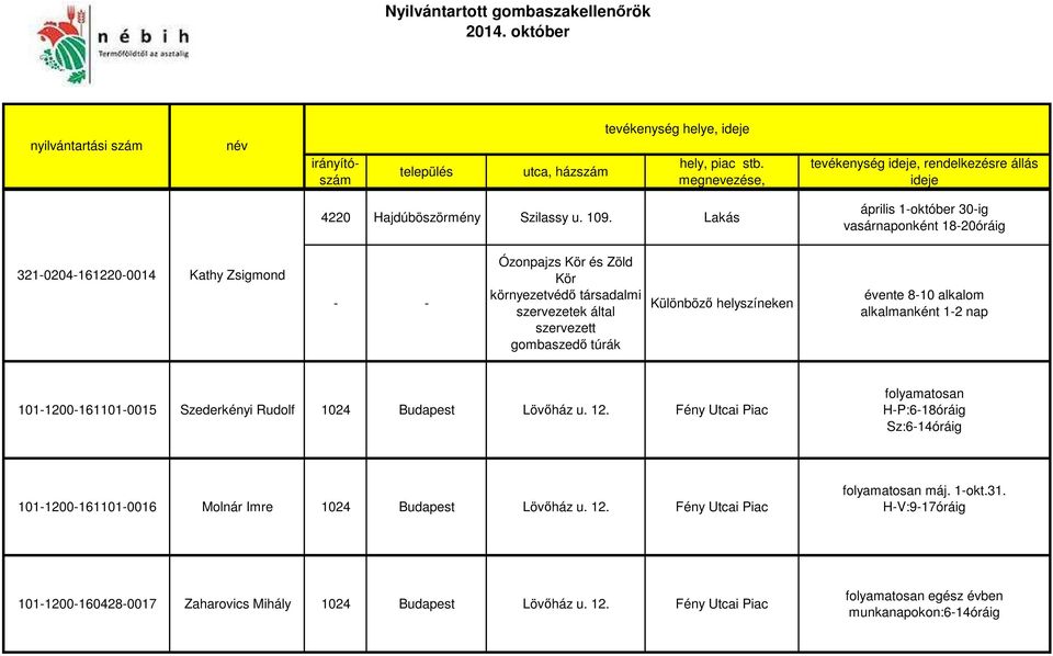 szervezett gombaszedő túrák Különböző helyszíneken évente 8-10 alkalom alkalmanként 1-2 nap 101-1200-161101-0015 Szederkényi Rudolf 1024 Budapest Lövőház u. 12.