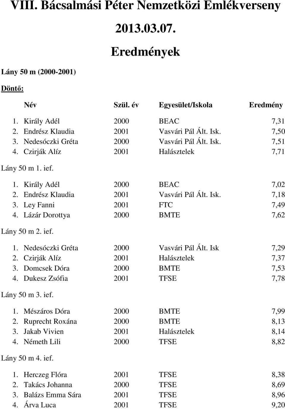 Endrész Klaudia 2001 Vasvári Pál Ált. Isk. 7,18 3. Ley Fanni 2001 FTC 7,49 4. Lázár Dorottya 2000 BMTE 7,62 Lány 50 m 2. ief. 1. Nedesóczki Gréta 2000 Vasvári Pál Ált. Isk 7,29 2.