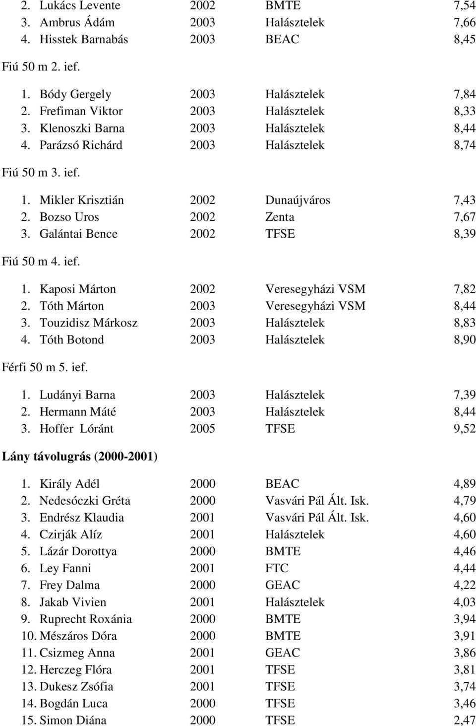 Bozso Uros 2002 Zenta 7,67 3. Galántai Bence 2002 TFSE 8,39 Fiú 50 m 4. ief. 1. Kaposi Márton 2002 Veresegyházi VSM 7,82 2. Tóth Márton 2003 Veresegyházi VSM 8,44 3.