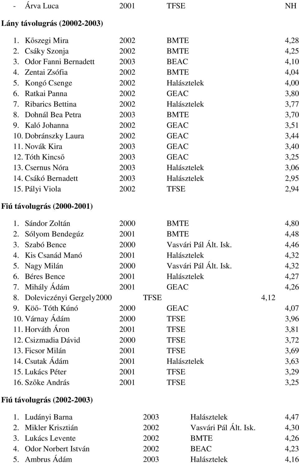 Dobránszky Laura 2002 GEAC 3,44 11. Novák Kira 2003 GEAC 3,40 12. Tóth Kincső 2003 GEAC 3,25 13. Csernus Nóra 2003 Halásztelek 3,06 14. Csákó Bernadett 2003 Halásztelek 2,95 15.